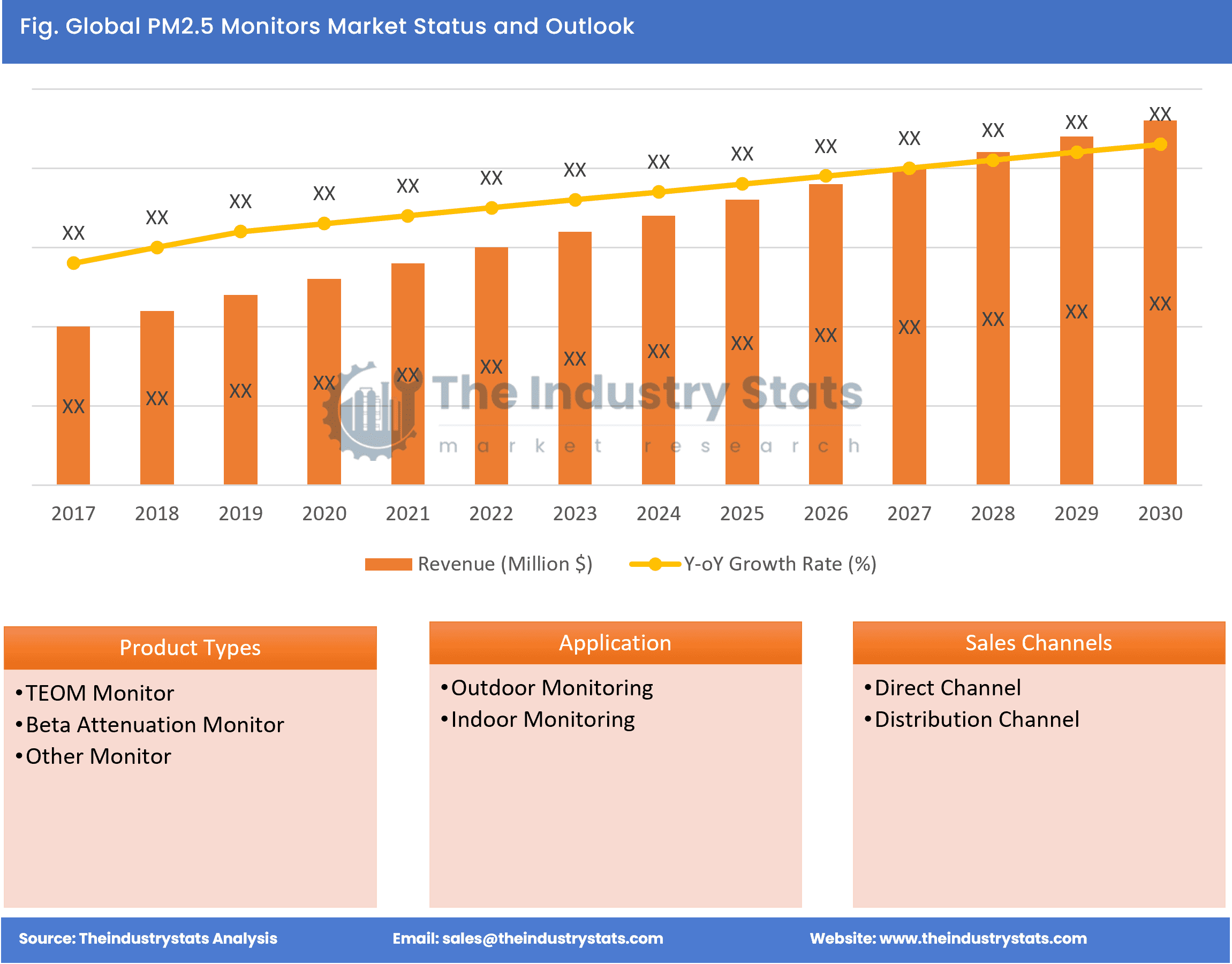PM2.5 Monitors Status & Outlook